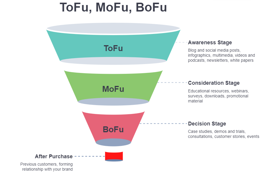 ToFu MoFu BoFu Funnel