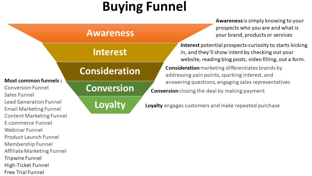 buying funnel marketing model