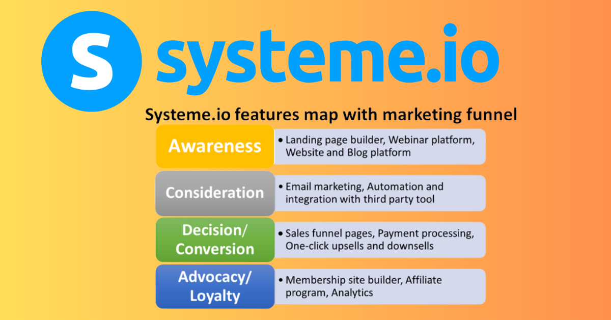 Read more about the article Systeme.io: Revolutionizing Your Marketing Funnel for Unparalleled Success