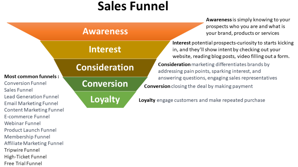 sales funnel